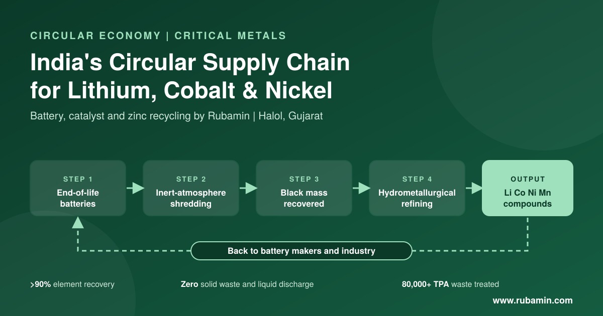 How Gujarat's Rubamin Is Building India's Circular Supply Chain for Lithium, Cobalt and Nickel
